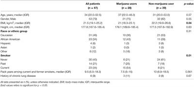 Cannabis Use Is Associated With Recurrence After Primary Spontaneous Pneumothorax